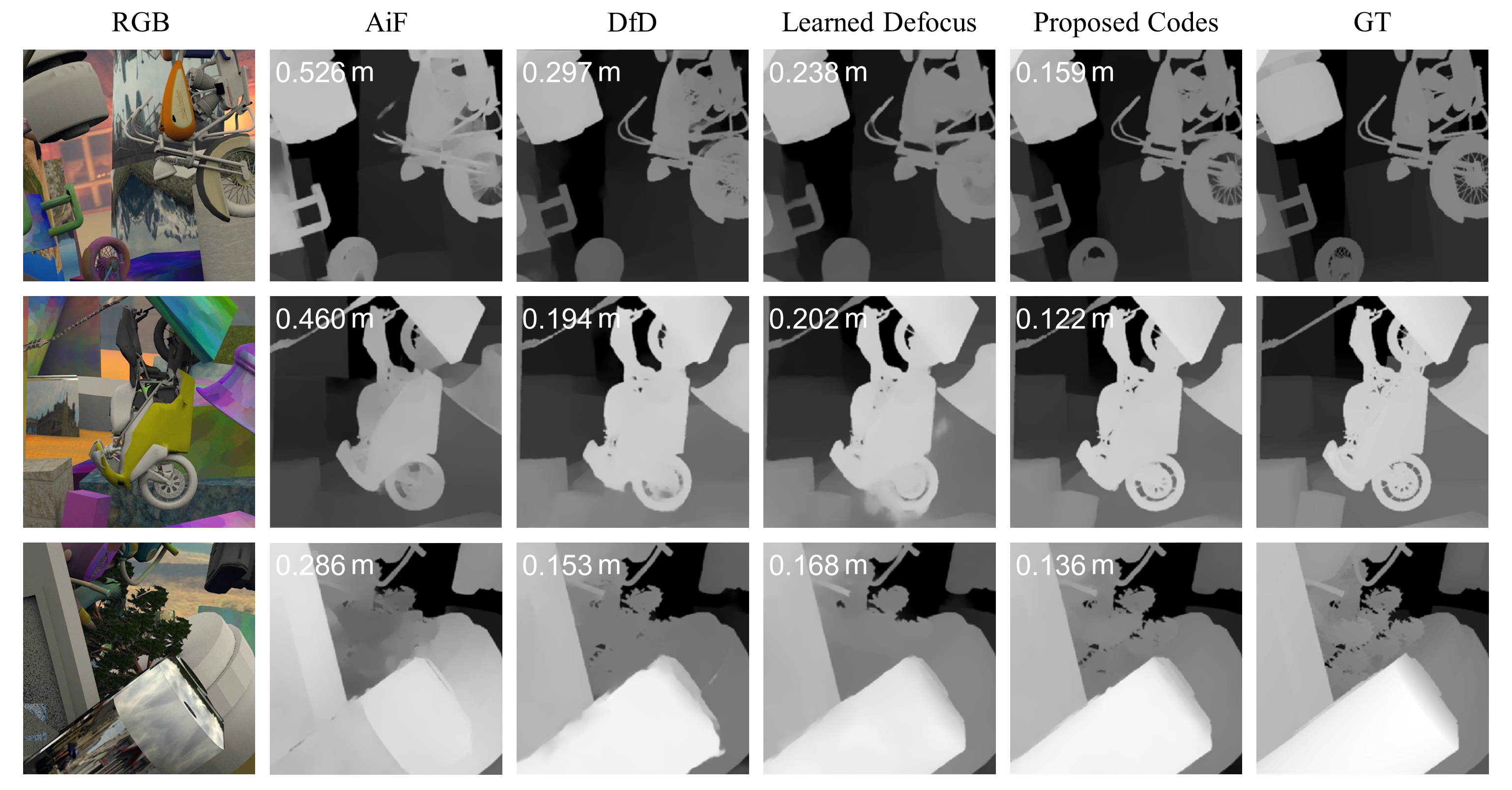 Figure 6. Qualitative comparison of our proposed modulation against other modulation schemes. RMSE of the depth map are shown on the top left.